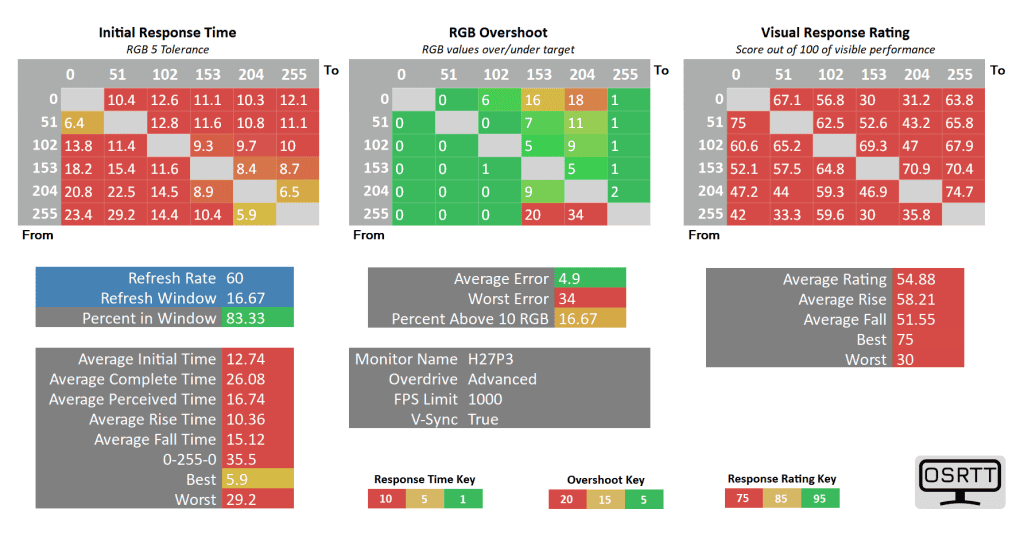 KTC H27P3 60Hz Response Time KTC H27P3 Response Time Advanced Overdrive