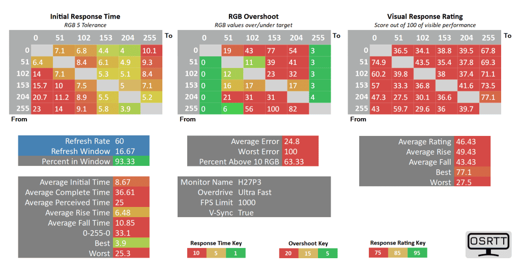 KTC H27P3 60Hz Response Time KTC H27P3 Response Time UltraFast Overdrive