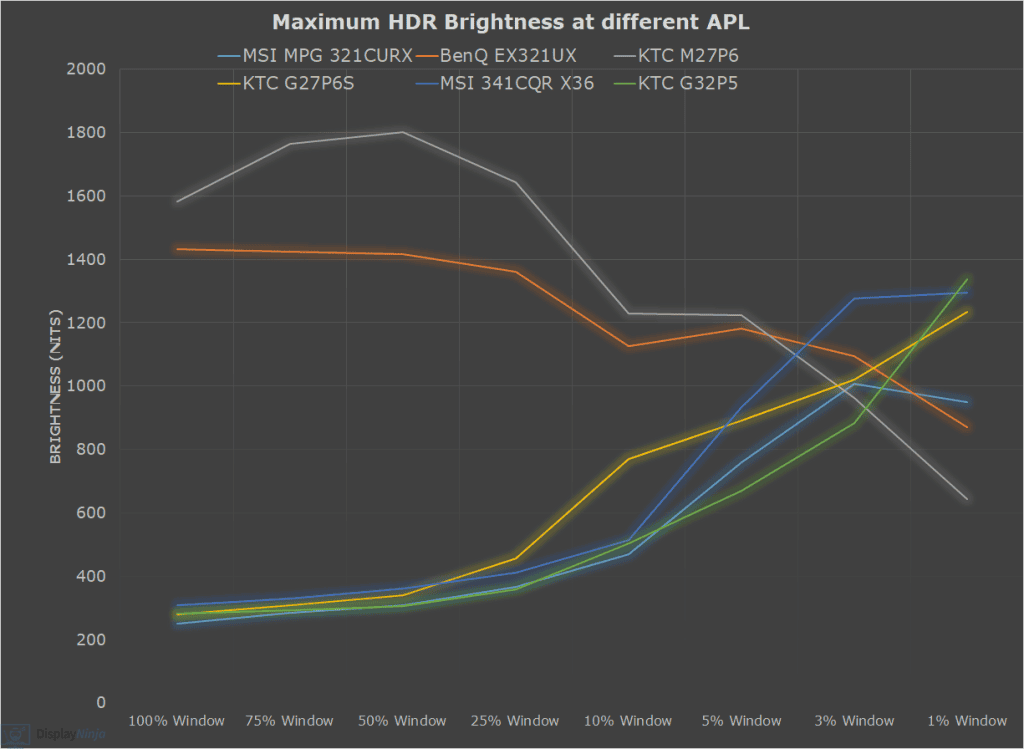 DisplayNinja 2025 HDR Brightness Comparison Chart