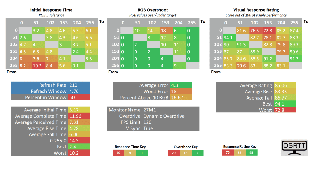 KTC 27M1 120Hz DynamicOverdrive