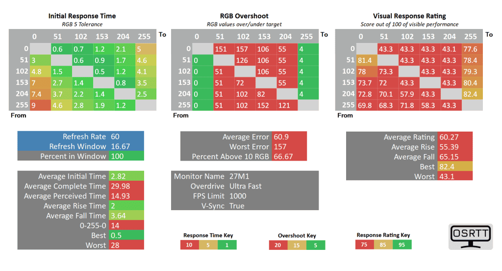 KTC 27M1 60Hz UltraFast
