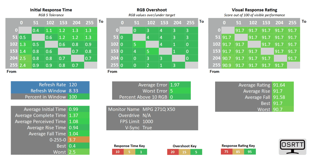 MSI MPG 271QR QD OLED X50 Response Time 120Hz