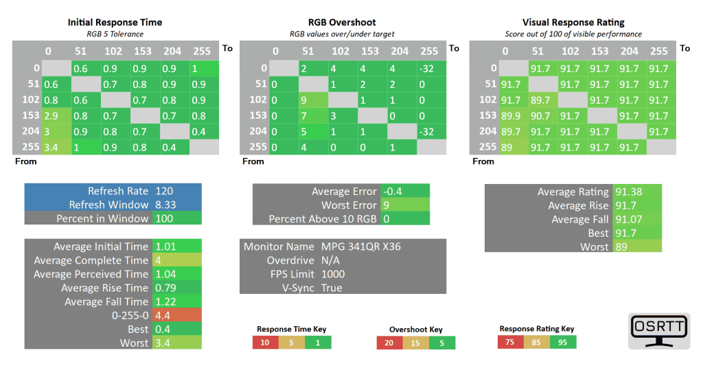 MSI MPG 341CQR QD OLED X36 Response Time 120Hz