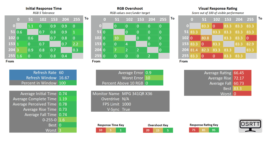 MSI MPG 341CQR QD OLED X36 Response Time 60Hz