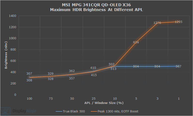 MSI MPG 341CQR True Black 500 vs Peak 1300 nits