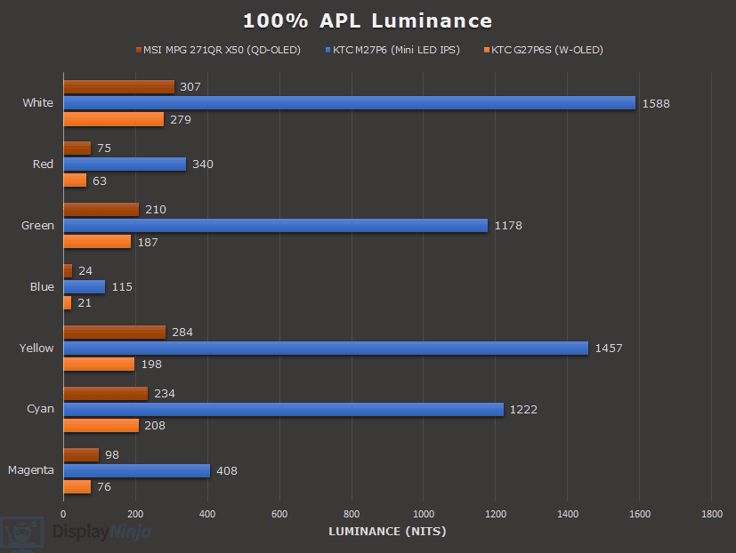 QD OLED vs Mini LED IPS vs W OLED MLA+ Color Luminance 100% APL