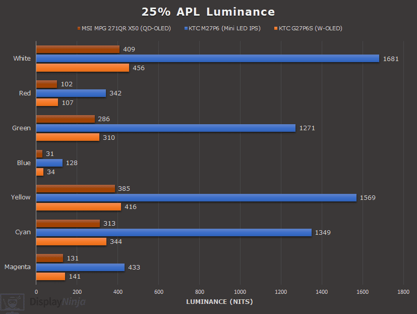 QD OLED vs Mini LED IPS vs W OLED MLA+ Color Luminance 25% APL