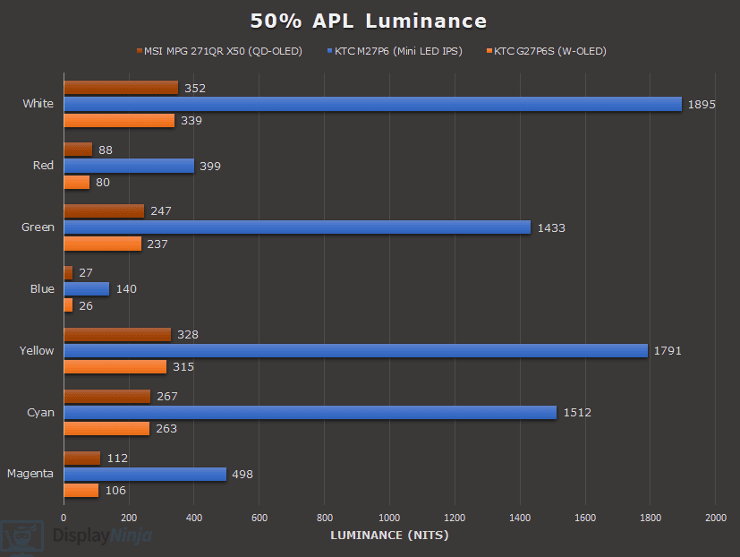QD OLED vs Mini LED IPS vs W OLED MLA+ Color Luminance 50% APL