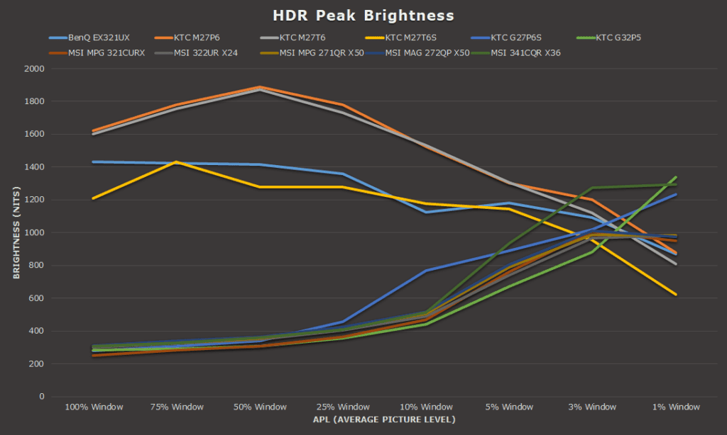 Display Ninja Peak HDR Brightness Comparison