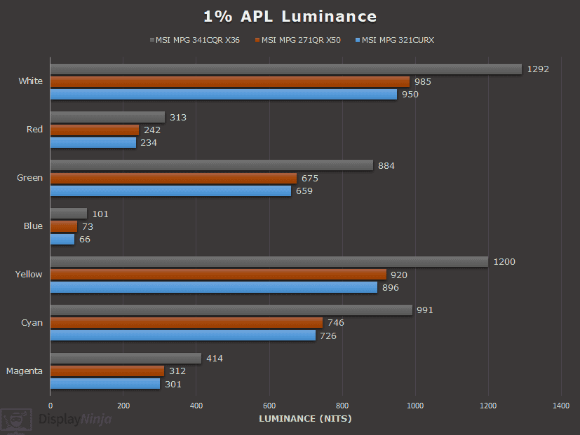 QD OLED 1% APL Color Luminance Generation Comparison