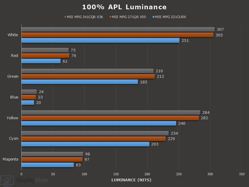 QD OLED 100% APL Color Luminance Generation Comparison