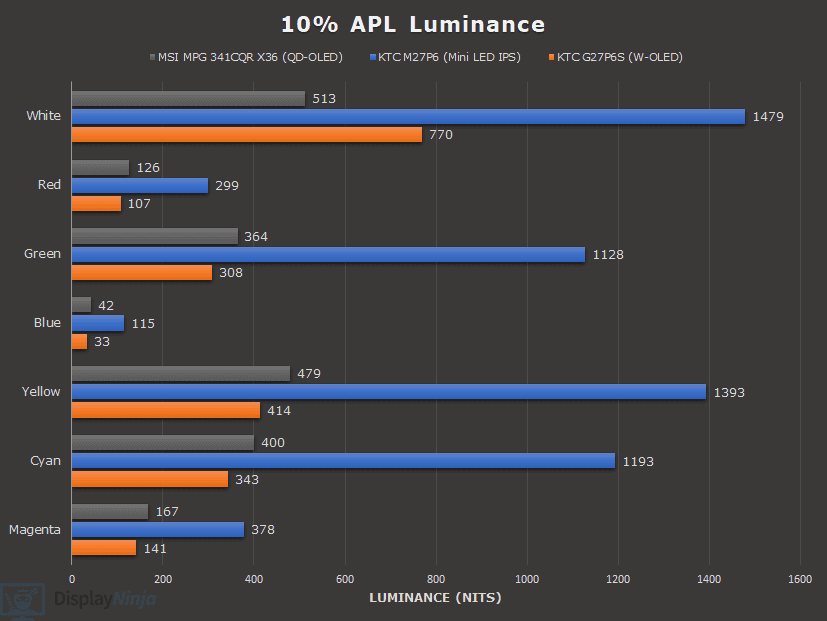 QD OLED vs W OLED vs Mini LED Color Luminance 10% APL