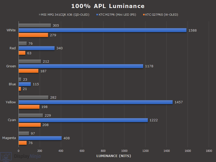 QD OLED vs W OLED vs Mini LED Color Luminance 100% APL