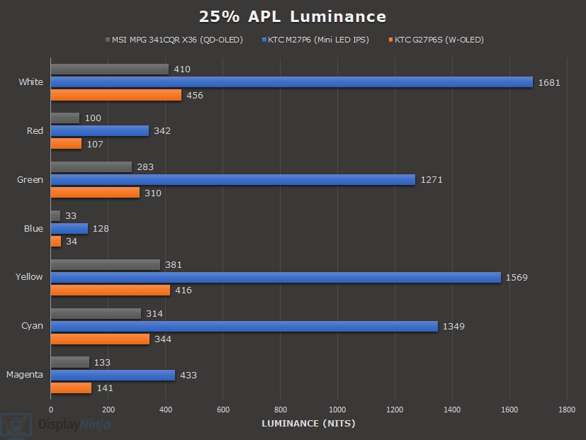 QD OLED vs W OLED vs Mini LED Color Luminance 25% APL