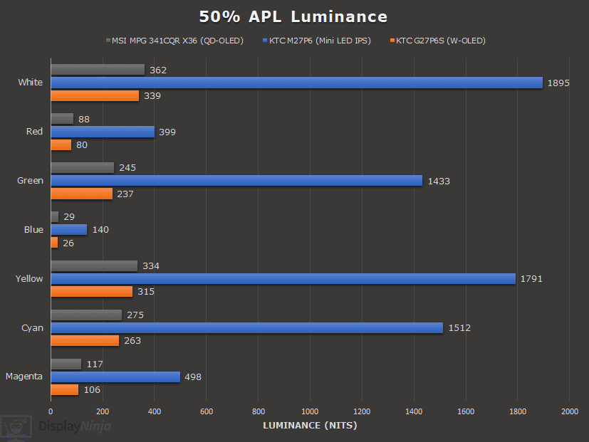 QD OLED vs W OLED vs Mini LED Color Luminance 50% APL