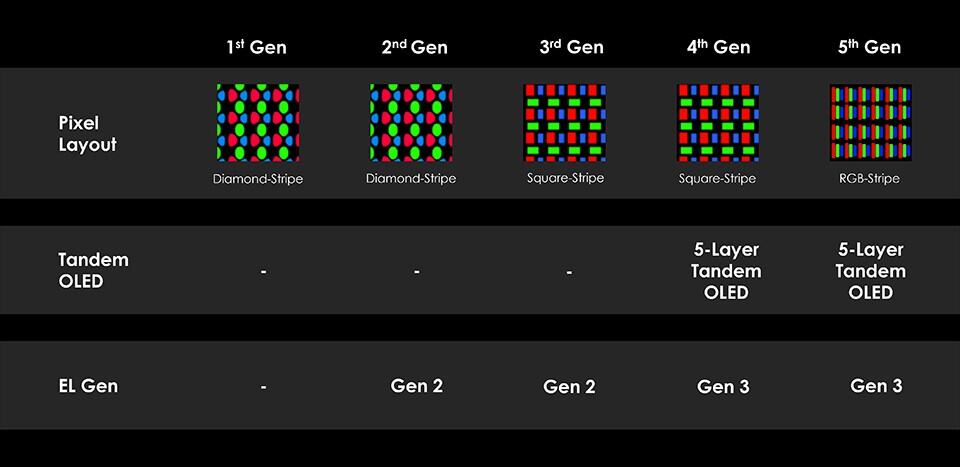 Samsung QD OLED Generations