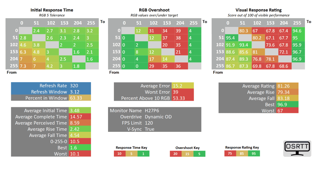 KTC H27P6 120fps dynamic od