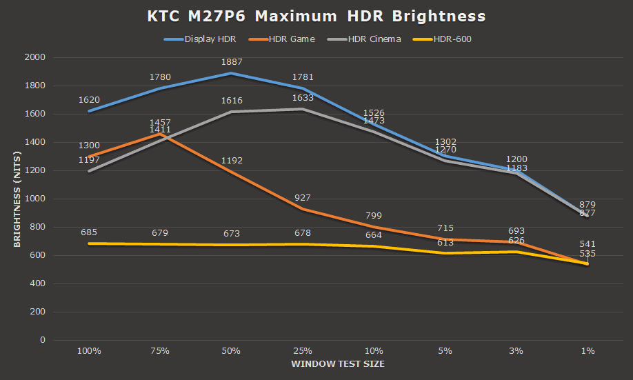 KTC M27P6 Maximum HDR Brightness