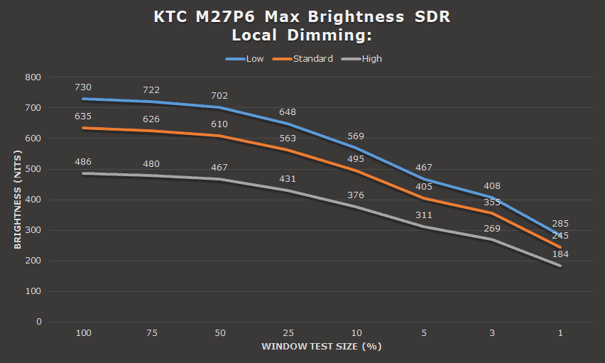 KTC M27P6 SDR Local Dimming Max Brightness
