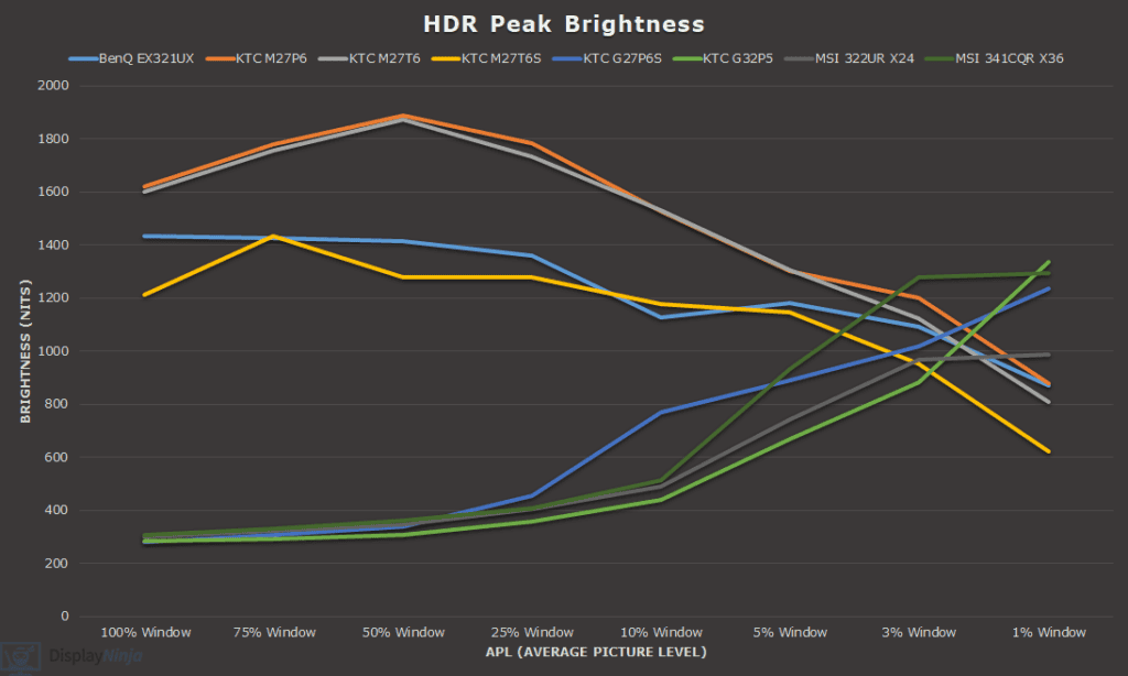 Peak HDR Brightness Comparison