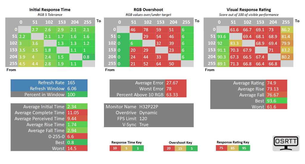 KTC H32P22P 120 dynamic