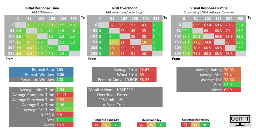 KTC H32P22P 120 faster