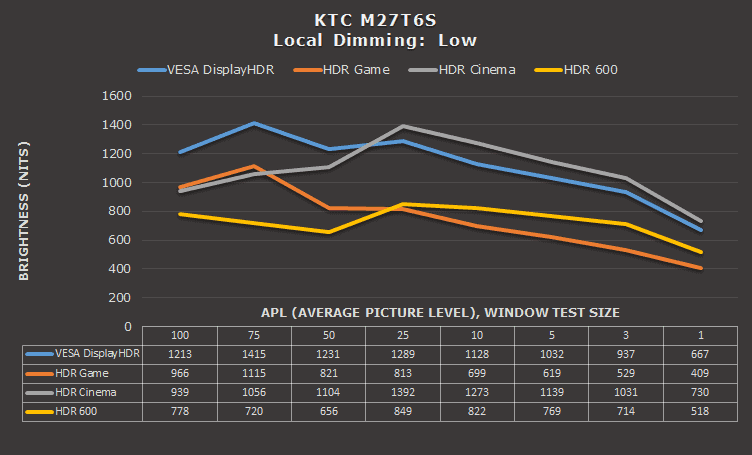 KTC M27T6S Peak Brightness Low Local Dimming