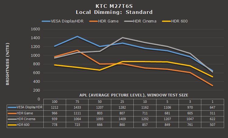 KTC M27T6S Peak Brightness Standard Local Dimming
