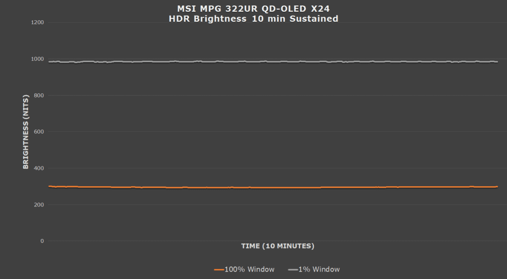 MPG 322U X24 Brightness 10 min Sustain