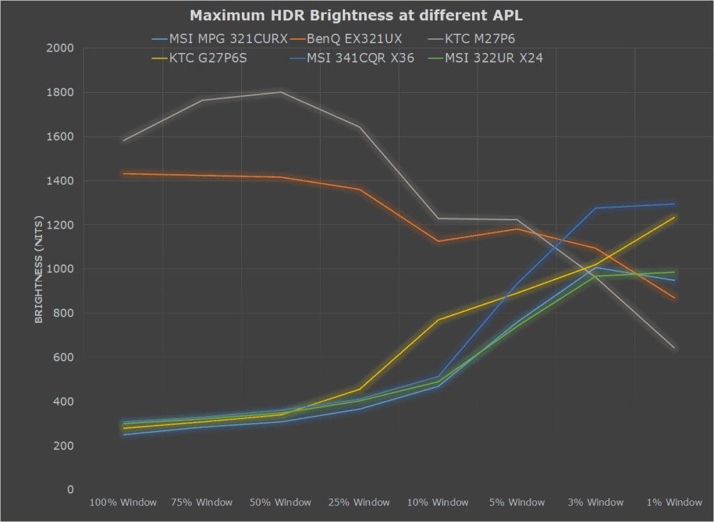 MPG 322U X24 Brightness Comparison
