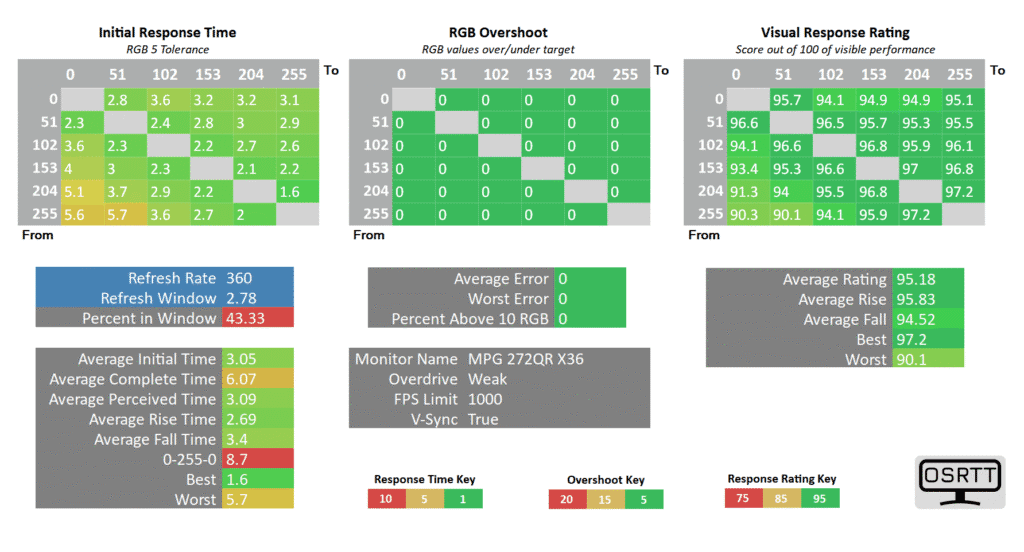 MSI MPG 272QRF X36 Overdrive 360 Weak