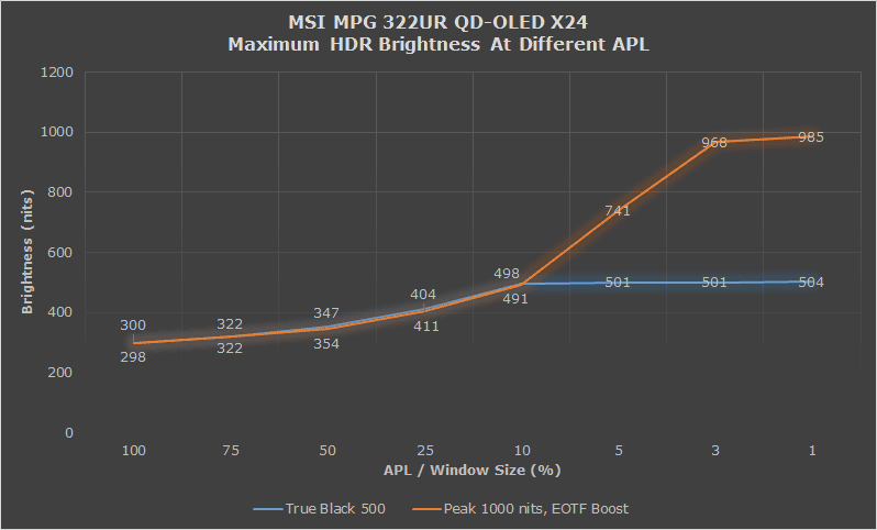 MSI MPG 322U X24 True Black 500 vs Peak 1000 nits and EOTF Boost