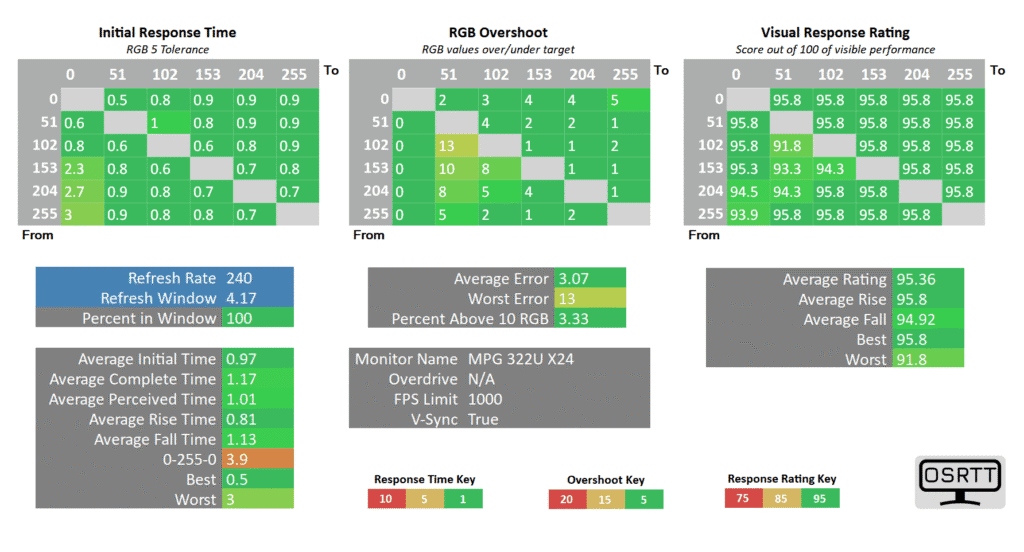 MSI MPG 322UR QD OLED X24 Response Time 240Hz
