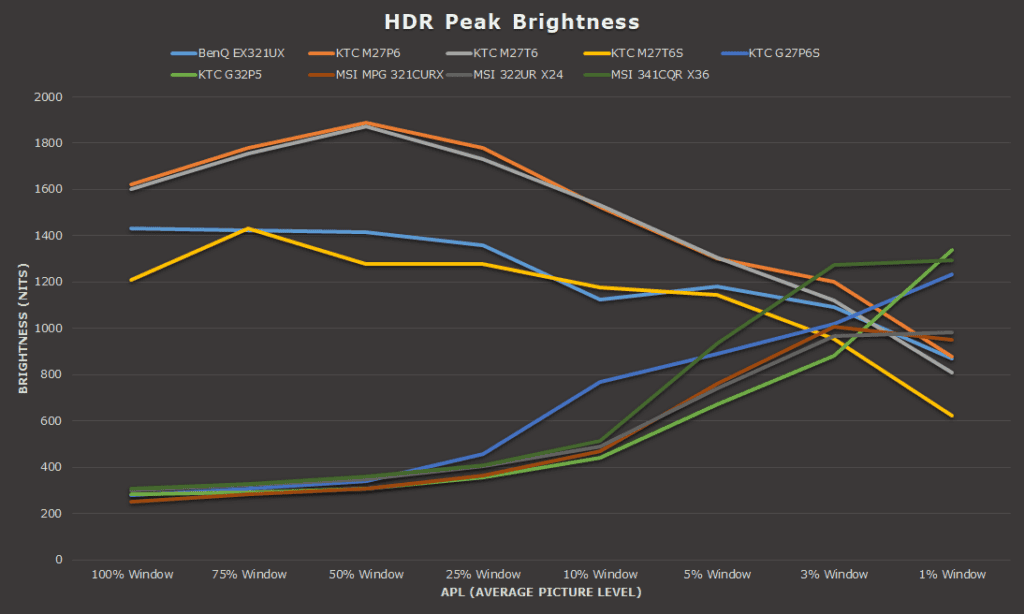 Peak HDR Brightness Comparison Display Ninja