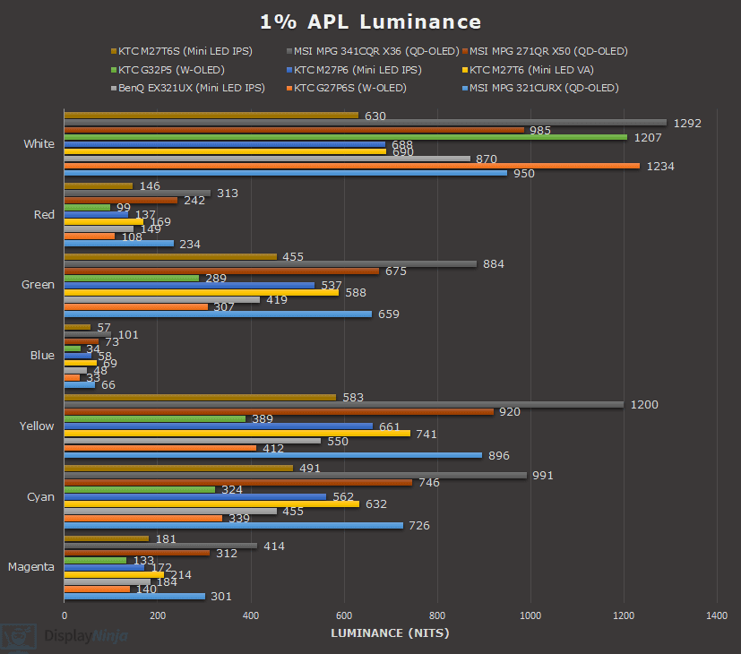 1% APL Luminance Chart