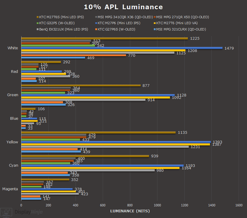 10% APL Luminance Chart