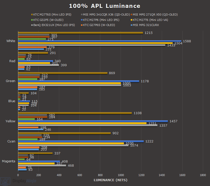 100% APL Luminance Chart