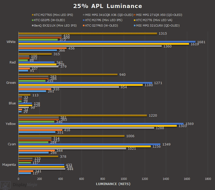 25% APL Luminance Chart