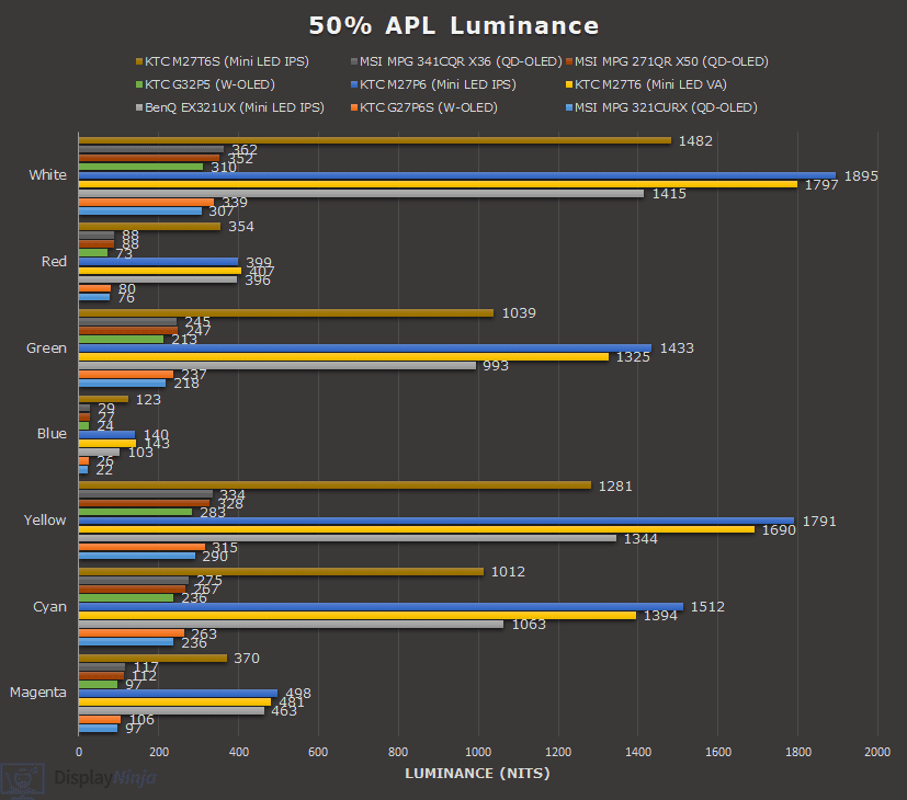 50% APL Luminance Chart