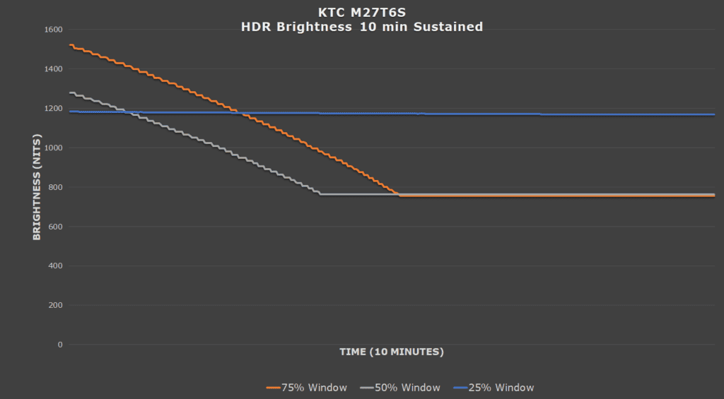 KTC M27T6S 10 min Brightness Sustain