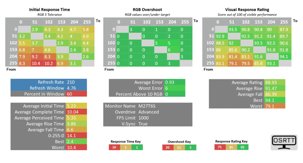 KTC M27T6S Response Time 210 advanced