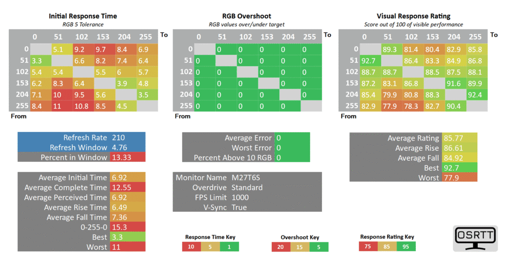 KTC M27T6S Response Time 210 standard