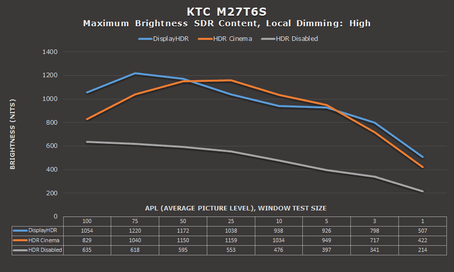 KTC M27T6S SDR Brightness Local Dimming