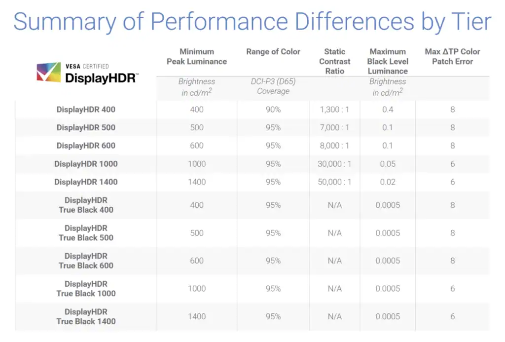 Summary of VESA DisplayHDR Tiers
