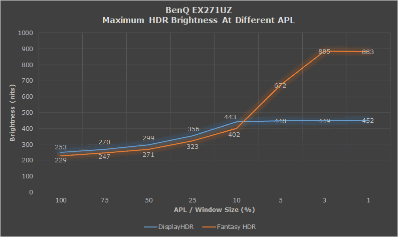 BenQ EX271UZ HDR Brightness Modes