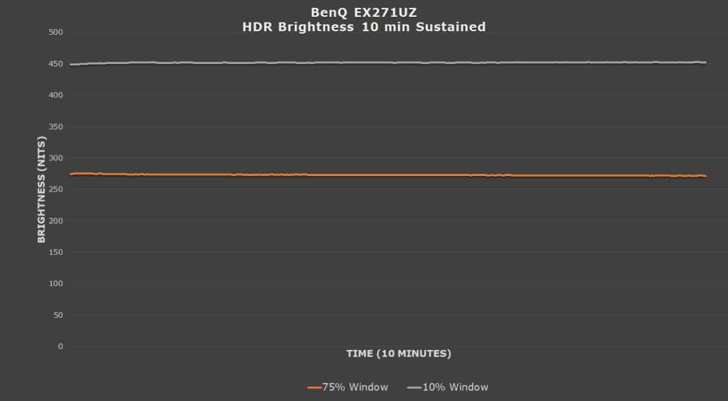 BenQ EX271UZ HDR Sustained Brightness