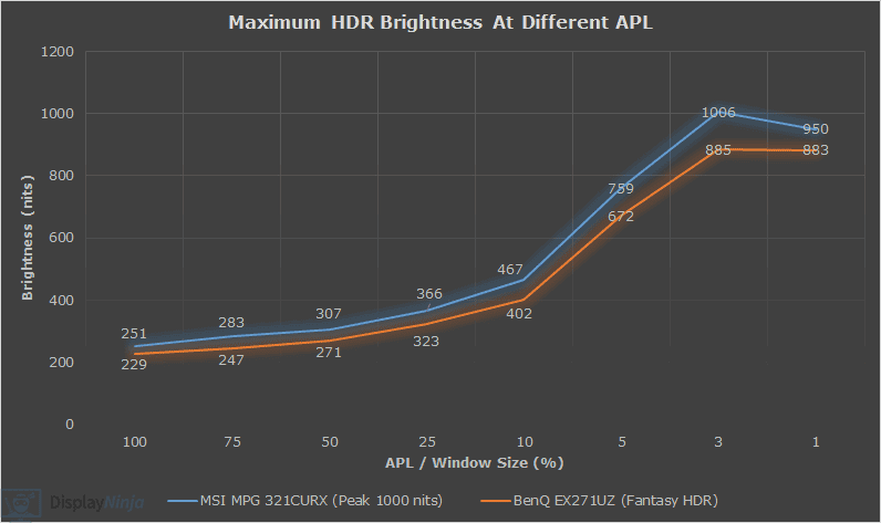 BenQ EX271UZ vs MSI MPG 321CURX Brightness