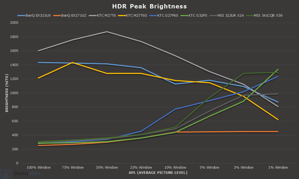 HDR Brightness Chart July 2026
