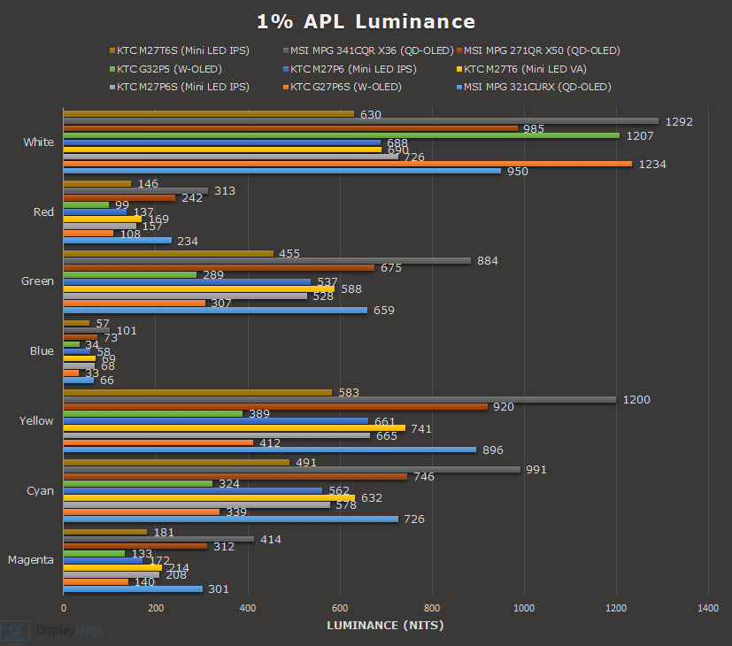 1% APL Color Luminance Chart Display Ninja August 2026