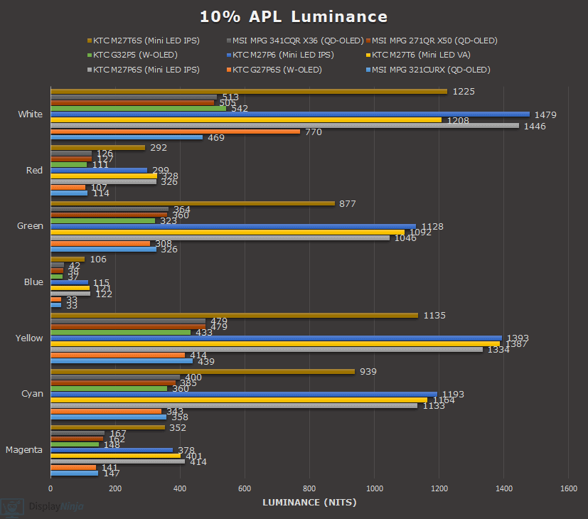 10% APL Color Luminance Chart Display Ninja August 2026